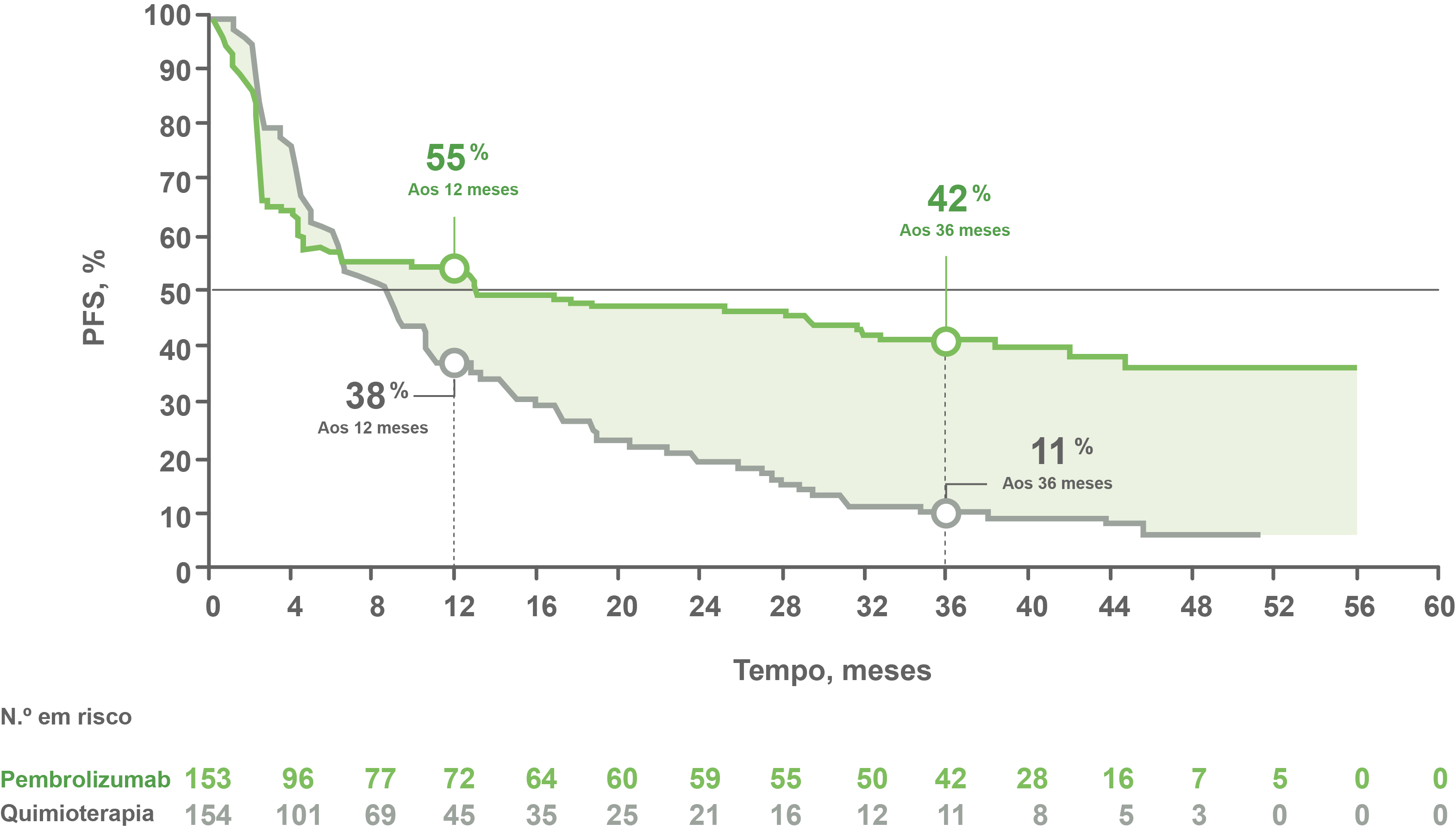 Gráfico PFS