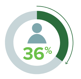 36%